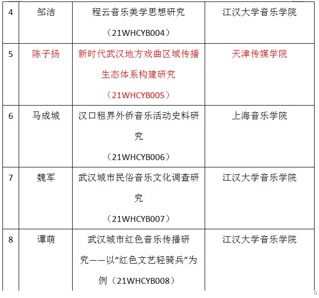 我校一项课题荣获武汉城市音乐文化研究院规划课题立项