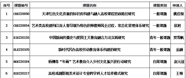 我校6项课题获批2022年度天津市教育科学规划课题立项